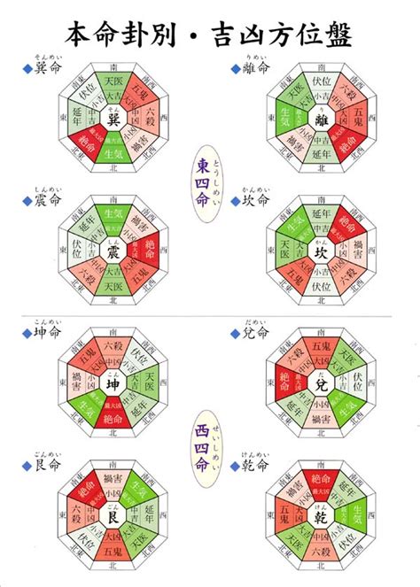 伏位 風水|本命卦 ほんめいか 風水吉凶方位